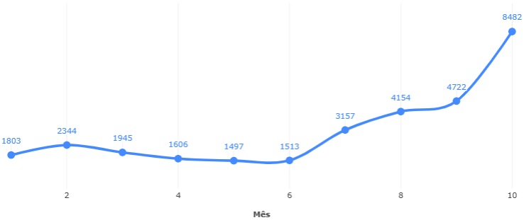 Gráfico mostrando a curva de crescimento dos acesso depois da criação da páginas de motivo