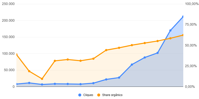 Gráfico que mostra as linhas de crescimento dos cliques e tráfego orgânico 