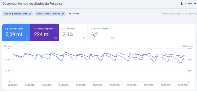 Print da ferramenta Google Search Console, mostrando gráfico e volume de cliques de um site