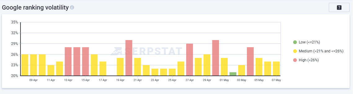 Print com gráfico de volatilidade em abril, da SERPStat
