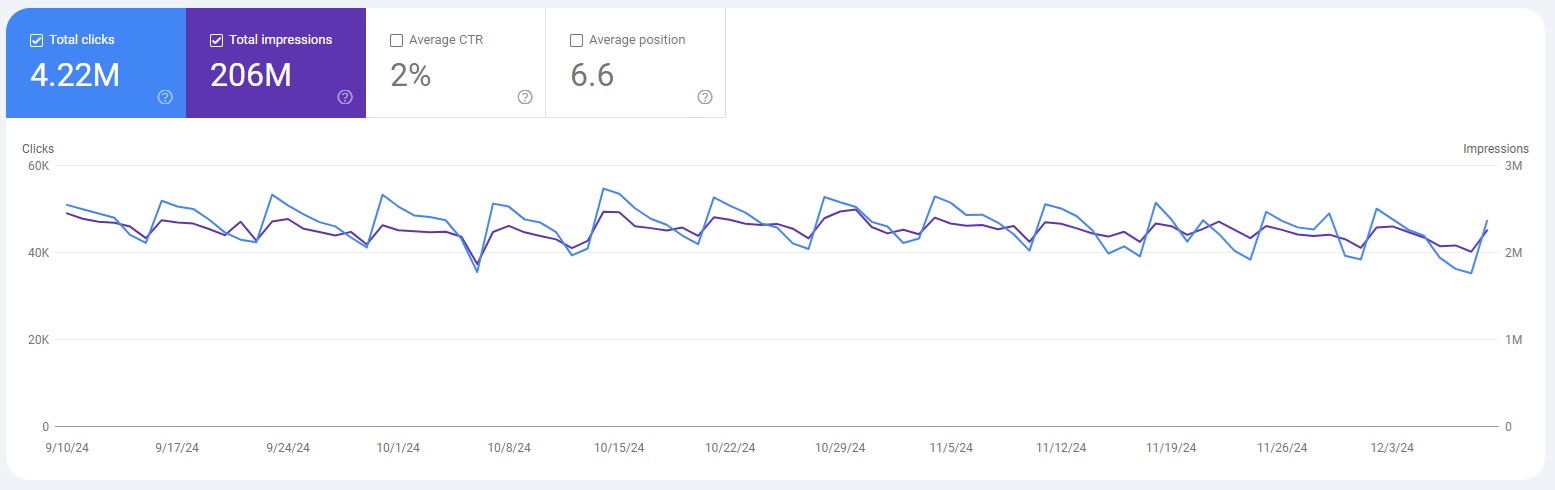 Print de um gráfico de cliques de um site no Google Search Console