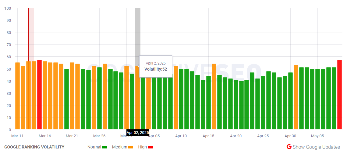 Gráfico com ranking de volatilidade da Cognitive SEO