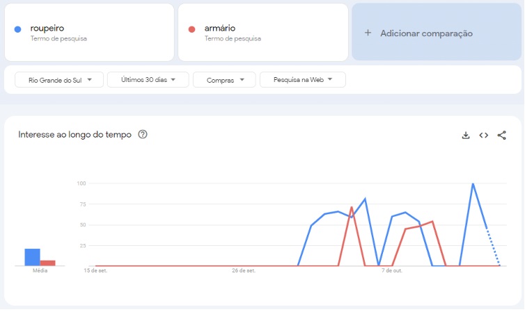 Print Google Trends com linhas de gráfico se cruzando e representando comportamento de pesquisas para roupas e armário