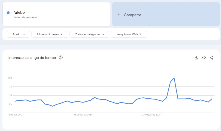 Print Google Trends com o gráfico crescente para a o termo futebol