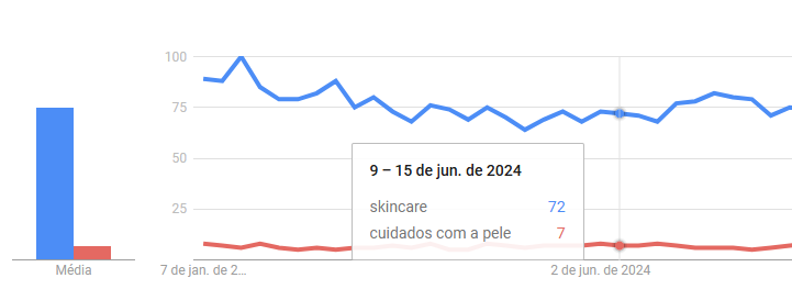 Print gráfico de coluna e linha de comparação entre termos skincare e cuidados com a pele