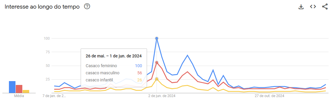Print do gráfico de comparação de interesse ao longo do tempo, pelos termos de casacos