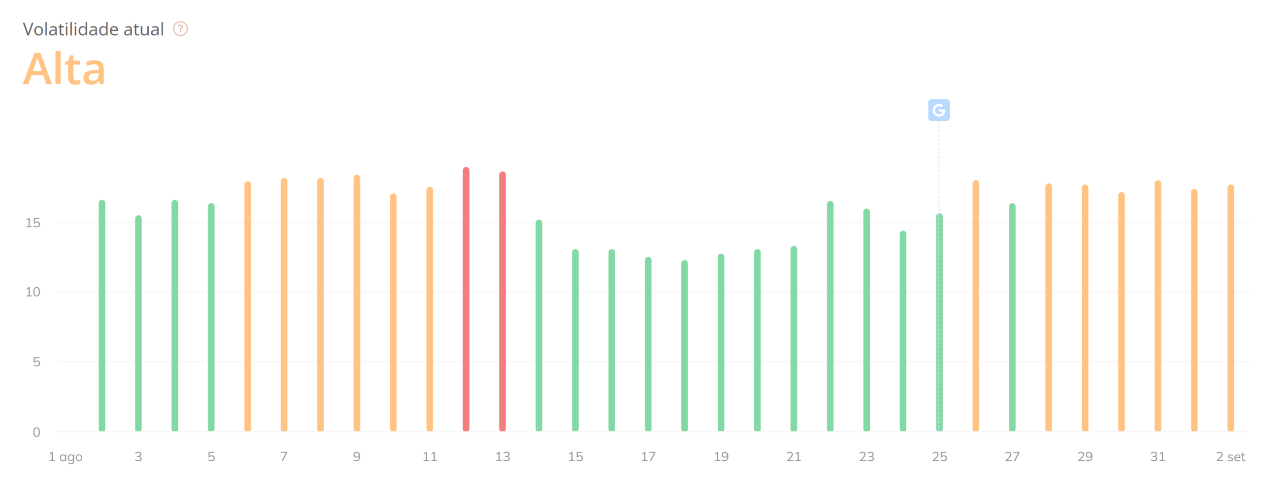Gráfico de Volatilidade atual alta
